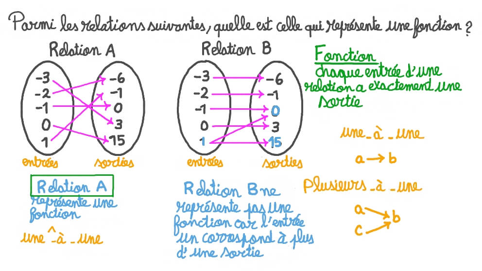Déterminer si une relation représentée par un diagramme d’entrées/sorties est une fonction
