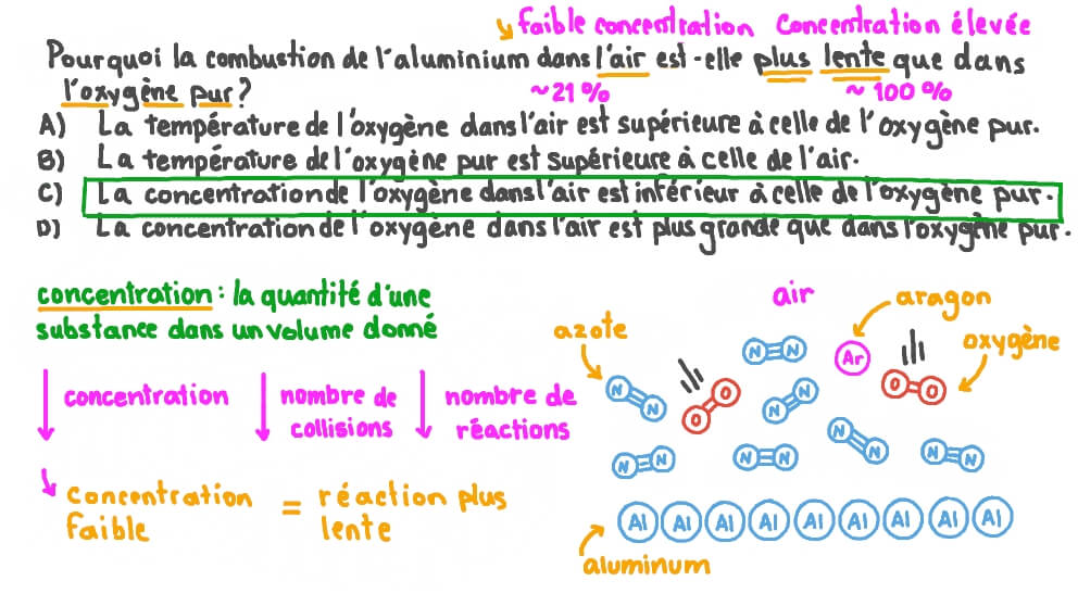 Expliquer la différence entre la vitesse de combustion dans l’air et la vitesse de combustion dans l’oxygène pur