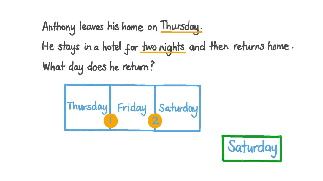 Knowing the Days of the Week