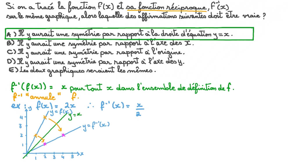 Comparaison de la courbe d’une fonction avec sa réciproque