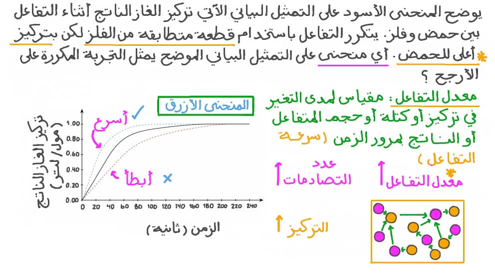 تحديد تأثير زيادة تركيز المتفاعل على التمثيل البياني لتركيز الناتج مقابل الزمن