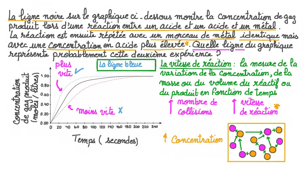 Identifier l’effet de l’augmentation de la concentration d’un réactif sur la courbe de la concentration du produit en fonction du temps