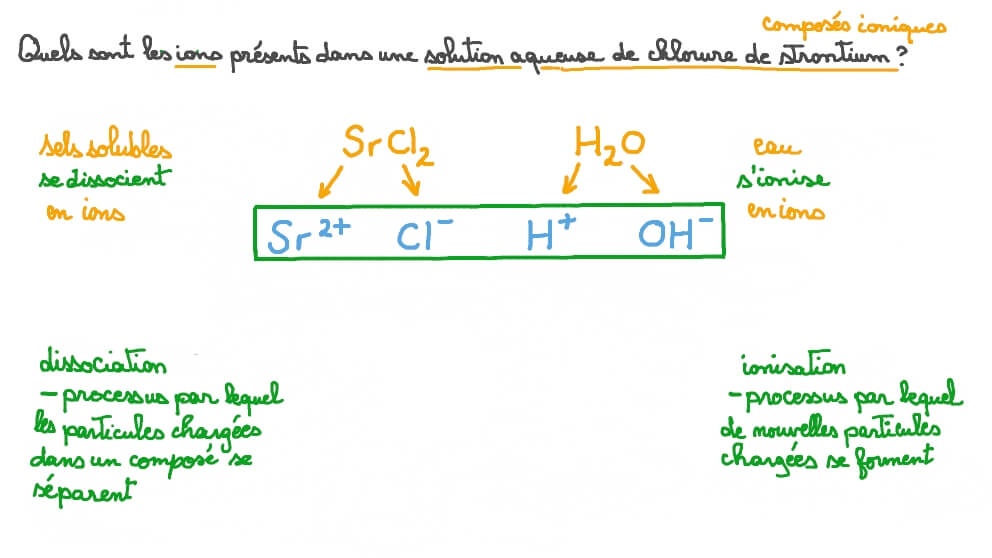 Identifier les ions présents dans une solution de chlorure de strontium