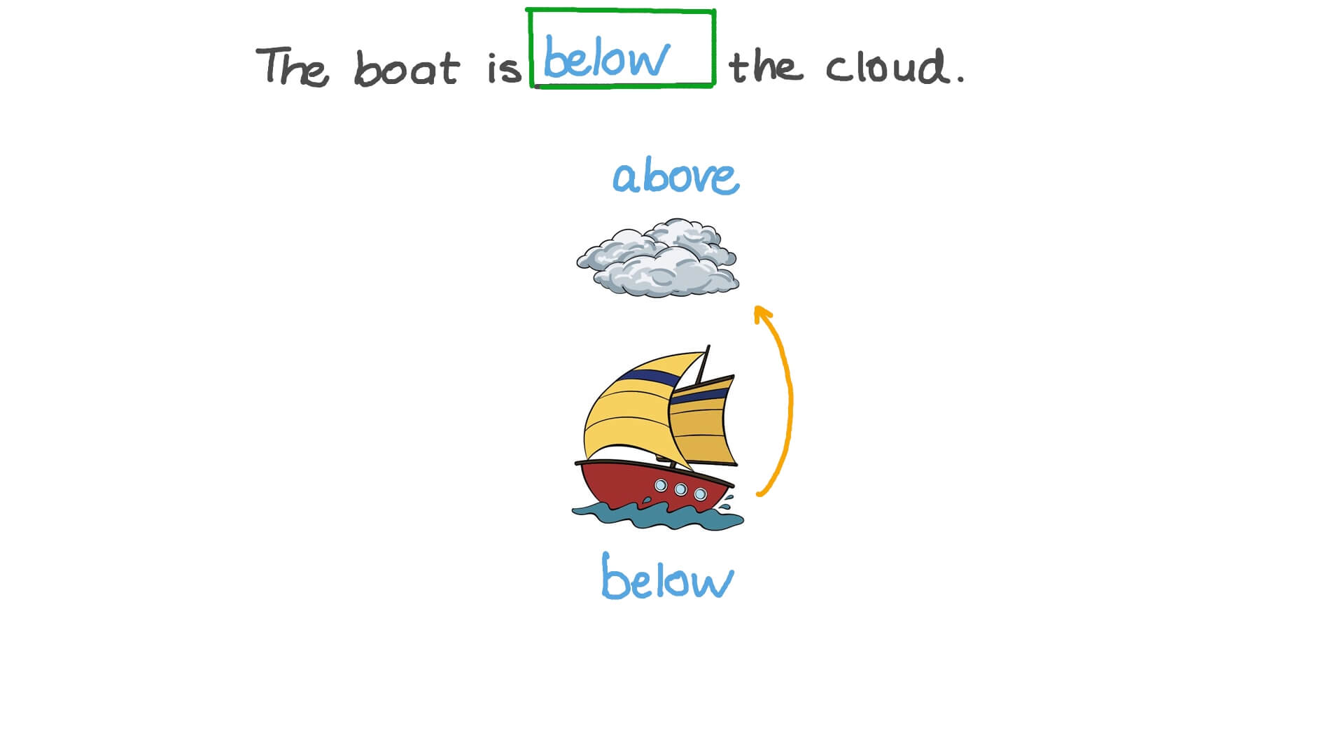 Question Video: Determining the Relative Position of a Given Object to ...