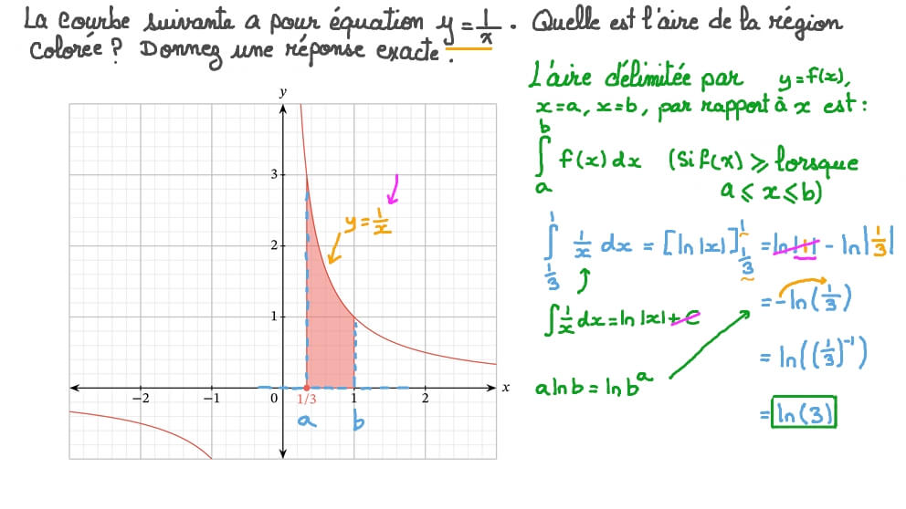 Déterminer l’aire sous une courbe
