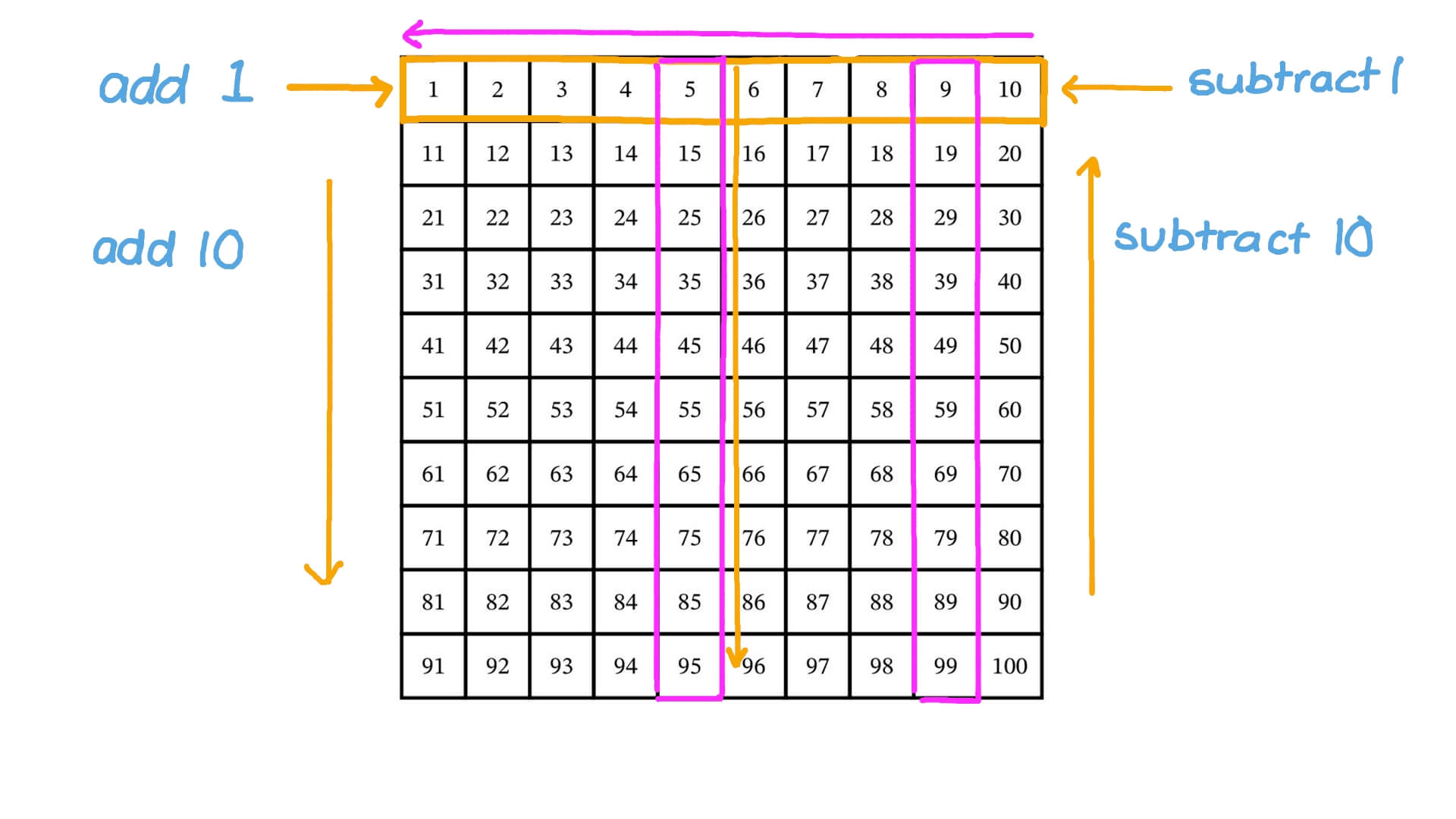 Lesson Video Hundred Square Grids Nagwa