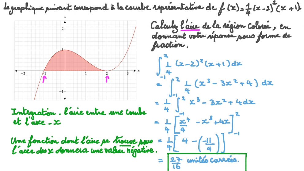 Interpréter les intégrales comme des aires sous les courbes