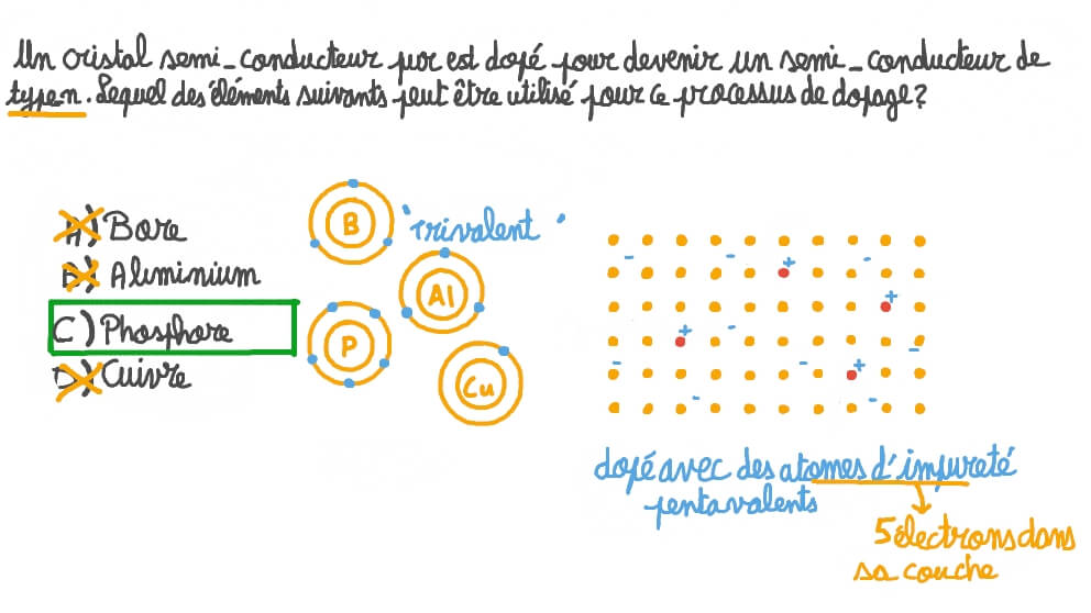 Reconnaître les atomes donneurs qui produisent des semi-conducteurs de type N