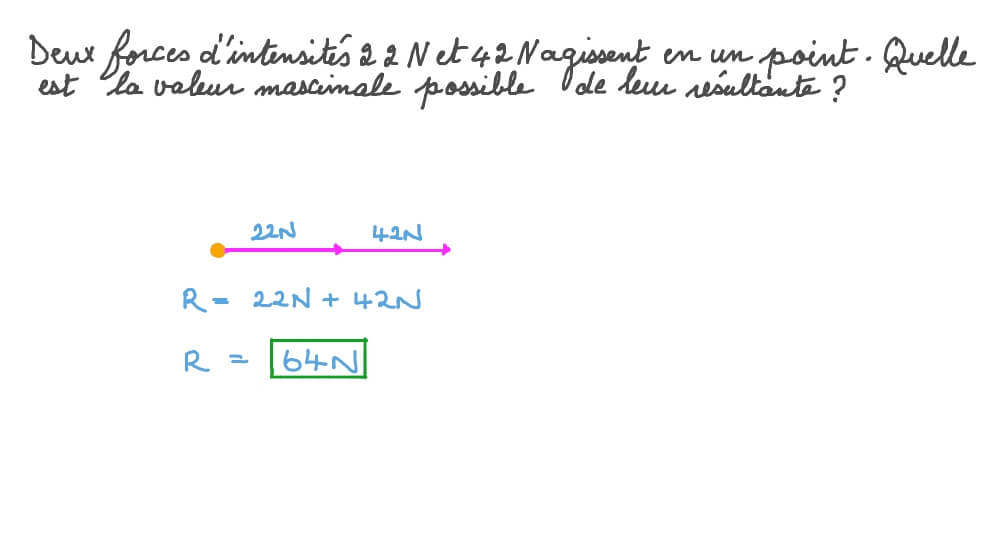 Déterminer la valeur maximale de la résultante de deux forces coplanaires agissant ensemble