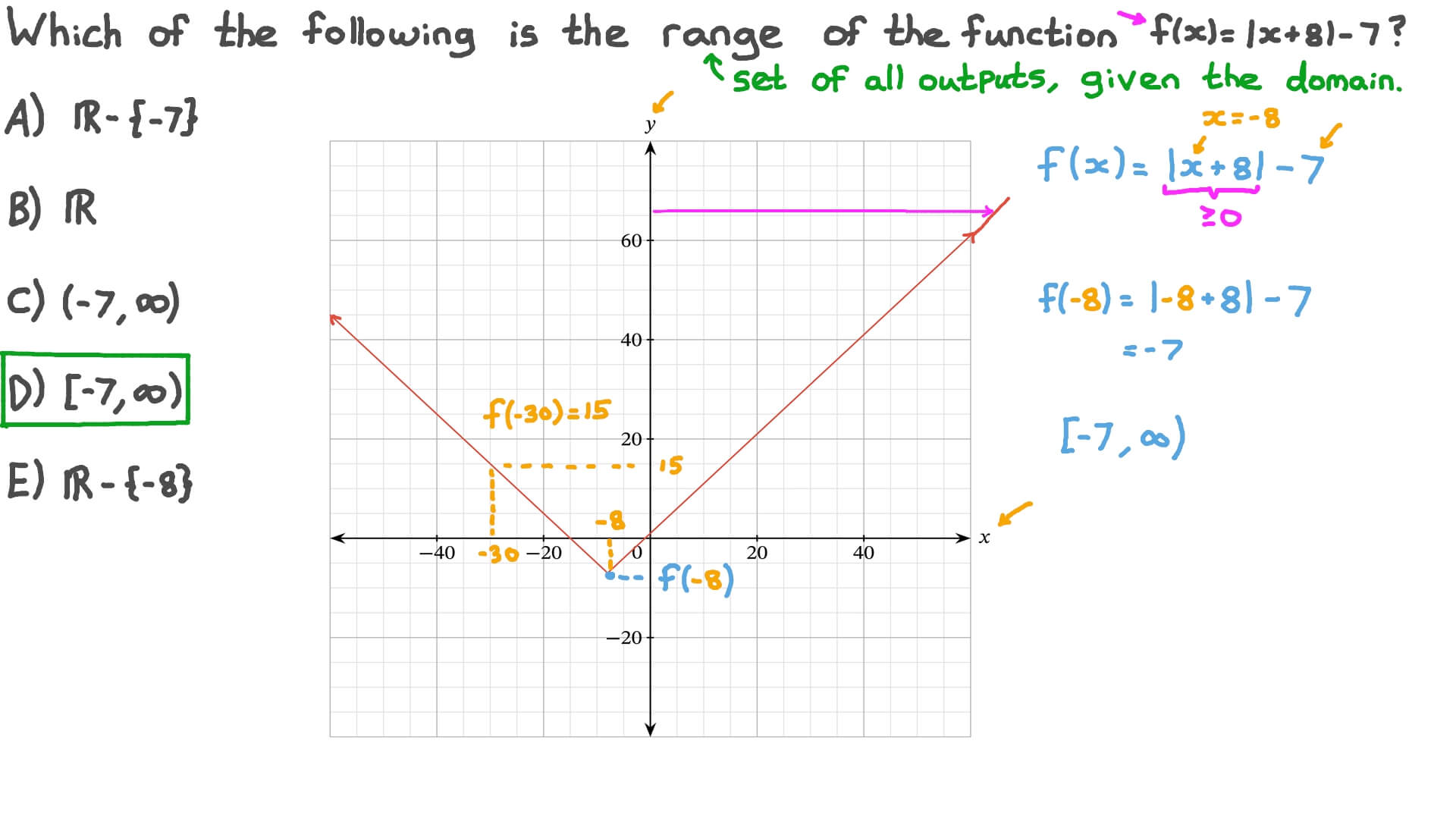Question Video Finding The Range Of A Function From Its Graph Nagwa