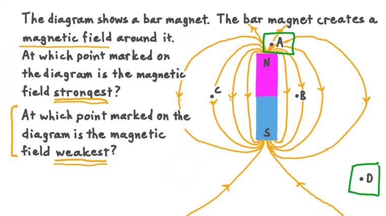 Lesson: Magnetic Fields | Nagwa