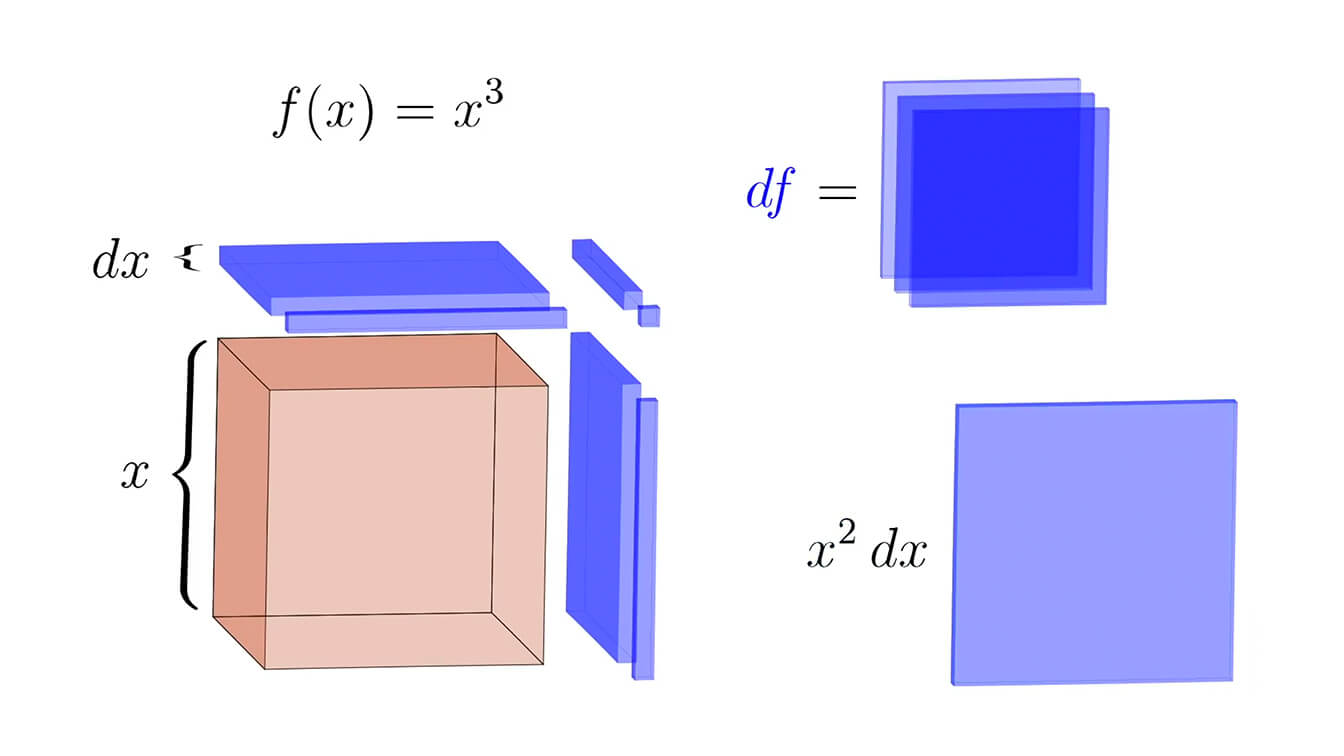 Pop Video Derivative Formulas through Geometry Nagwa