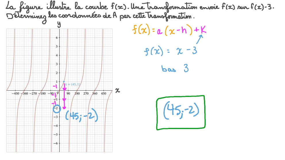 Trouver l’image d’un point par une transformation sur un graphique trigonométrique