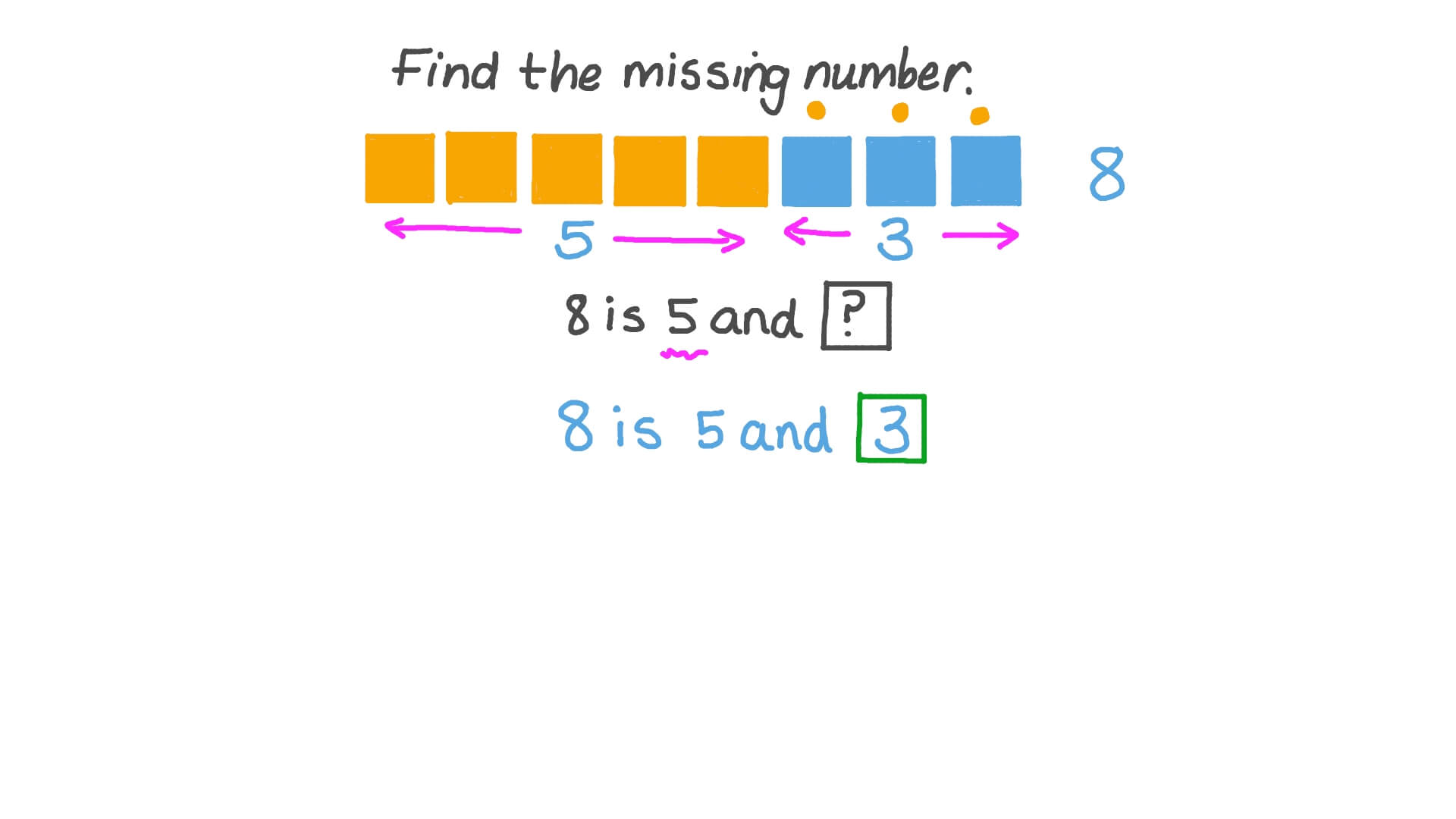 Representing Subtraction as Taking Apart