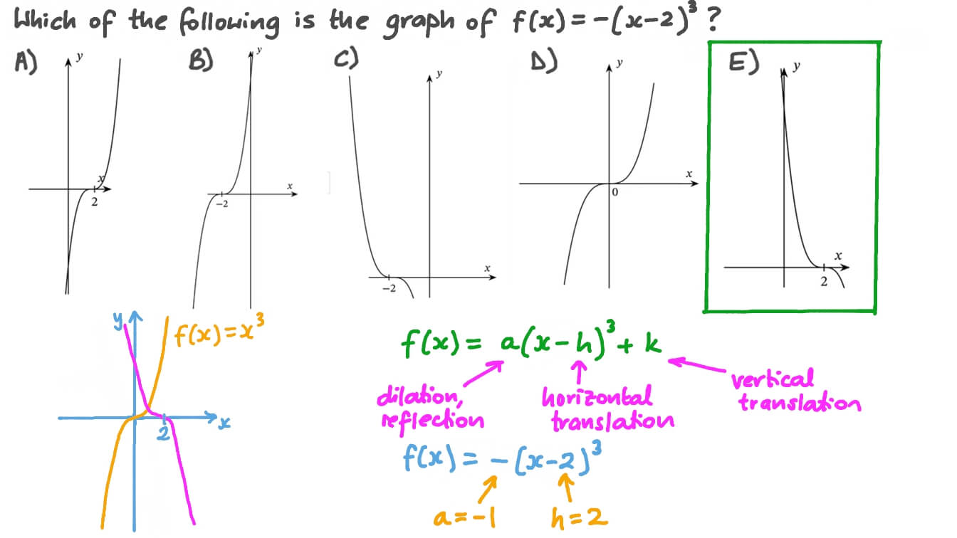 Question Video: Sketching Curves from their Roots | Nagwa