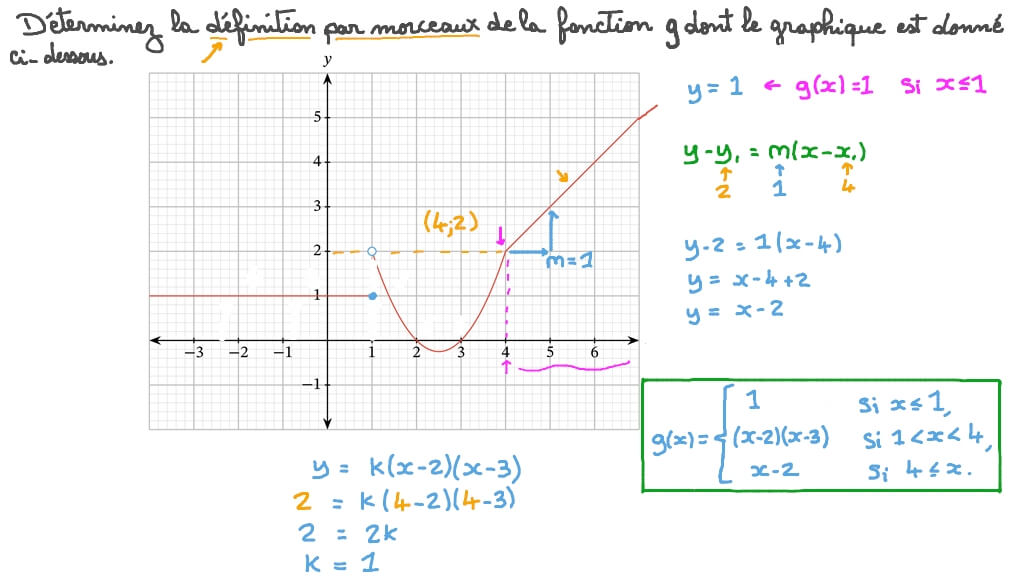 Définir des fonctions par morceaux