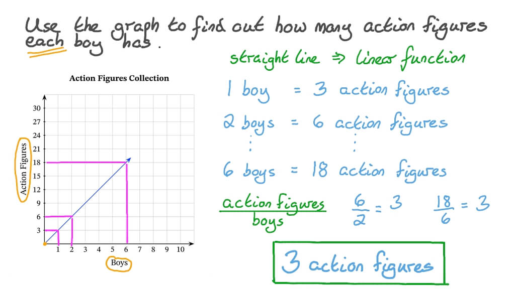 Reading Straight Line Graphs