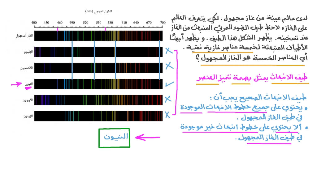 التعرف على طيف الانبعاث المناظر لغاز مجهول