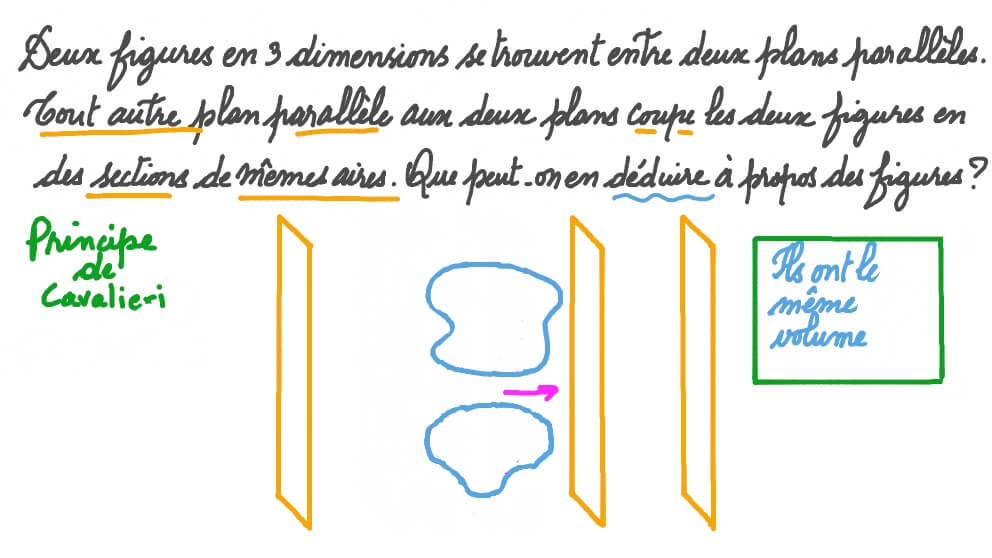 Application du principe de Cavalieri
