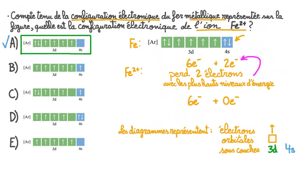 Identifier la configuration électronique d’un ion fer