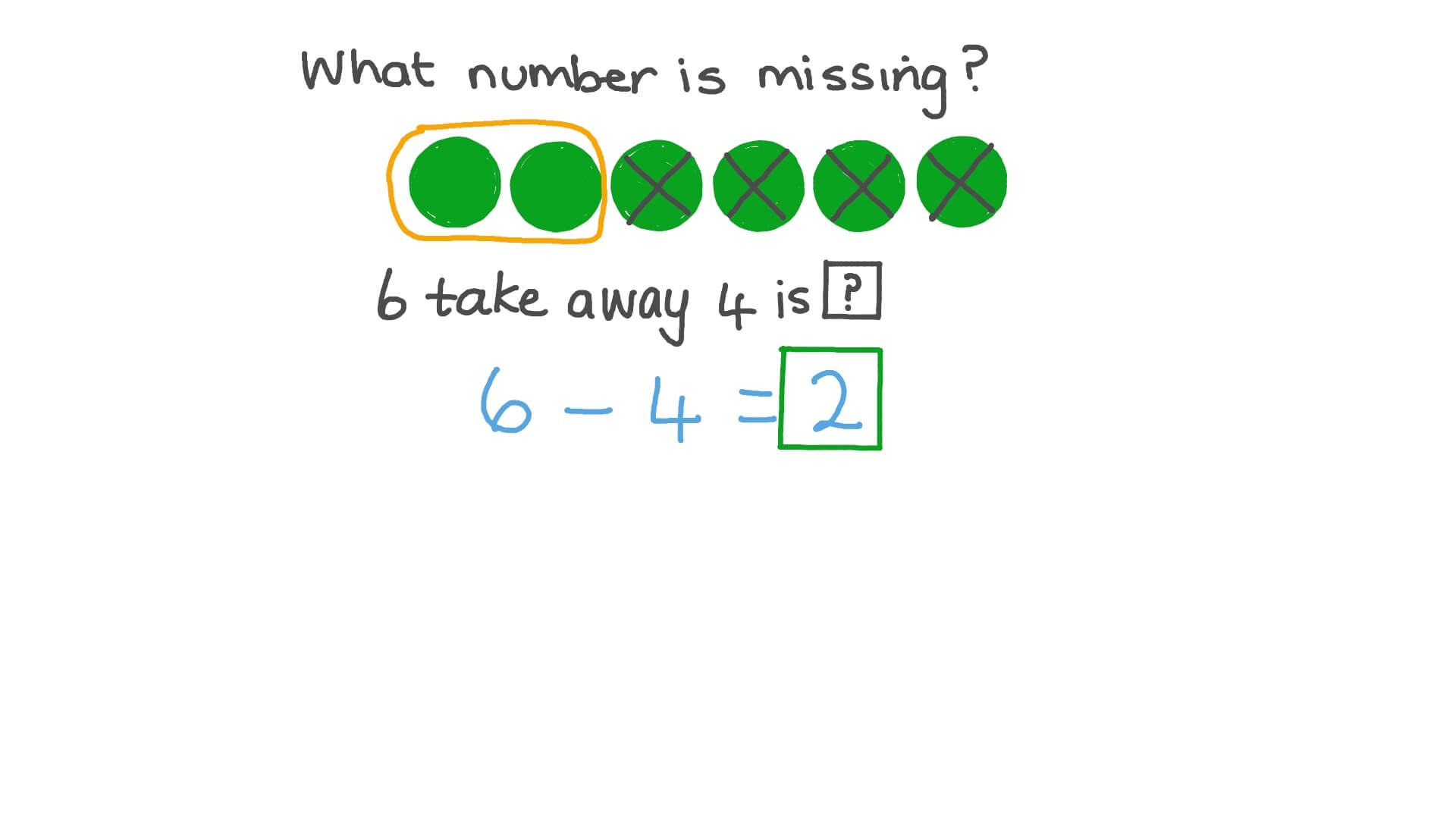 Representing Subtraction as Taking From