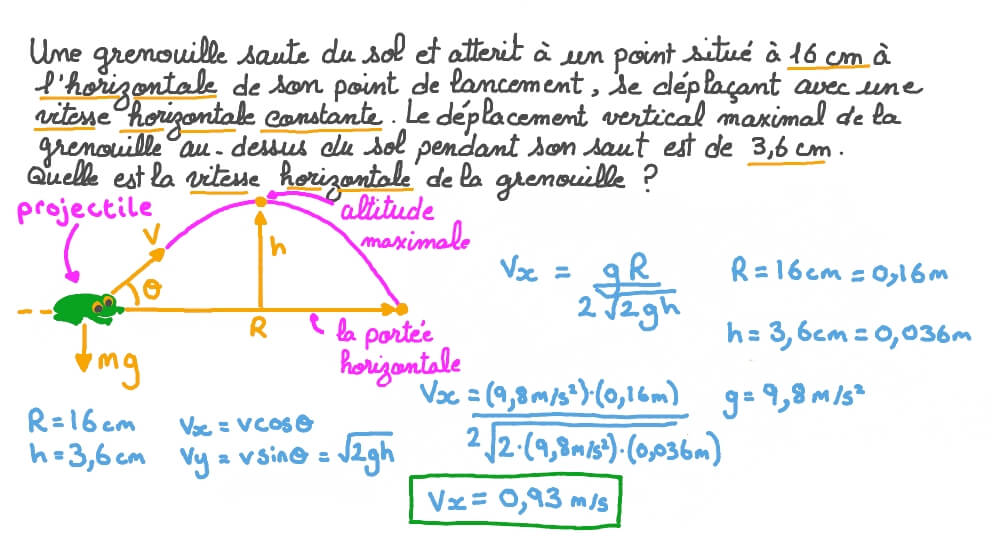 Calcul de la vitesse horizontale d’un projectile à partir de son rayon d’action et de son altitude maximale