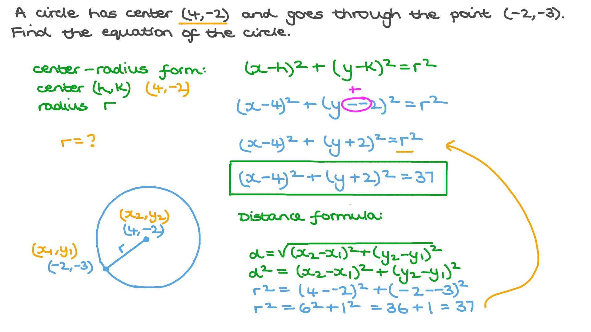 Equation Of A Circle With Center And Radius Tessshebaylo