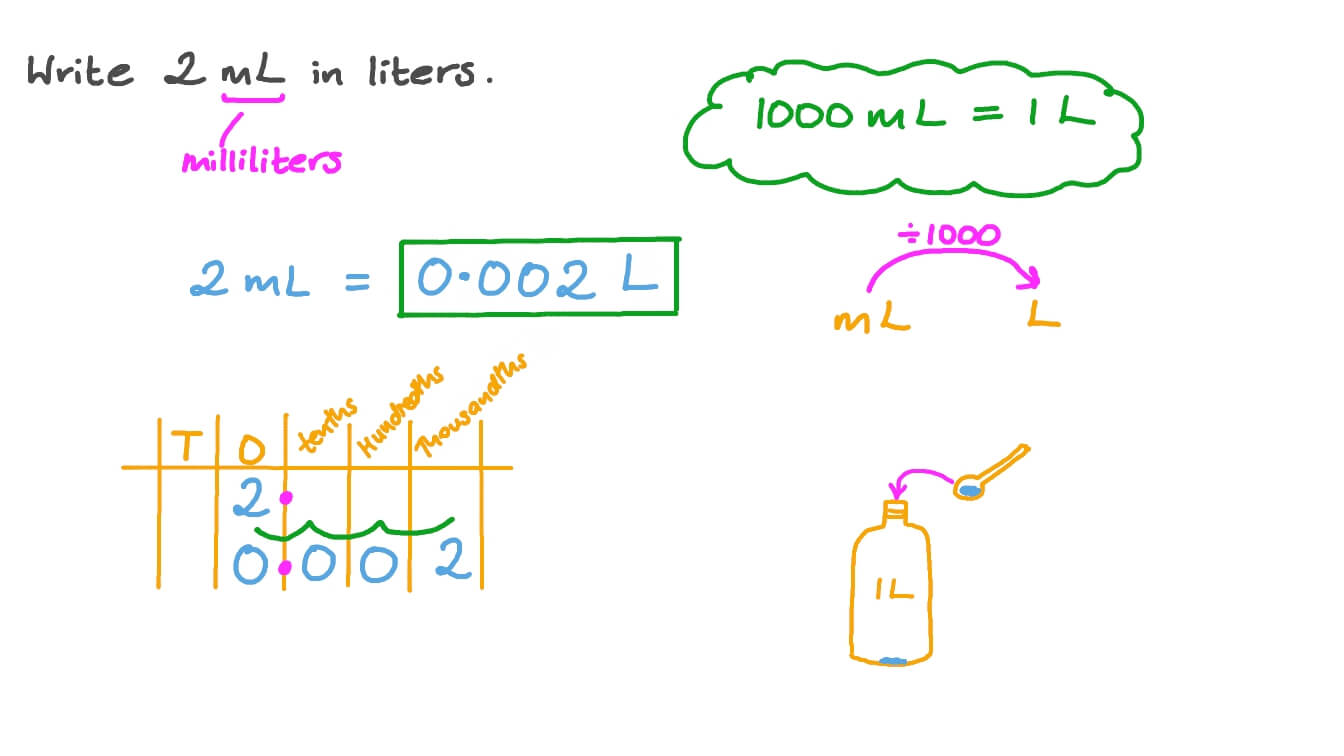 Question Video Converting Milliliters To Liters Nagwa