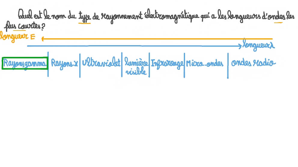 Nommer le type de rayonnement électromagnétique avec la longueur d’onde la plus courte