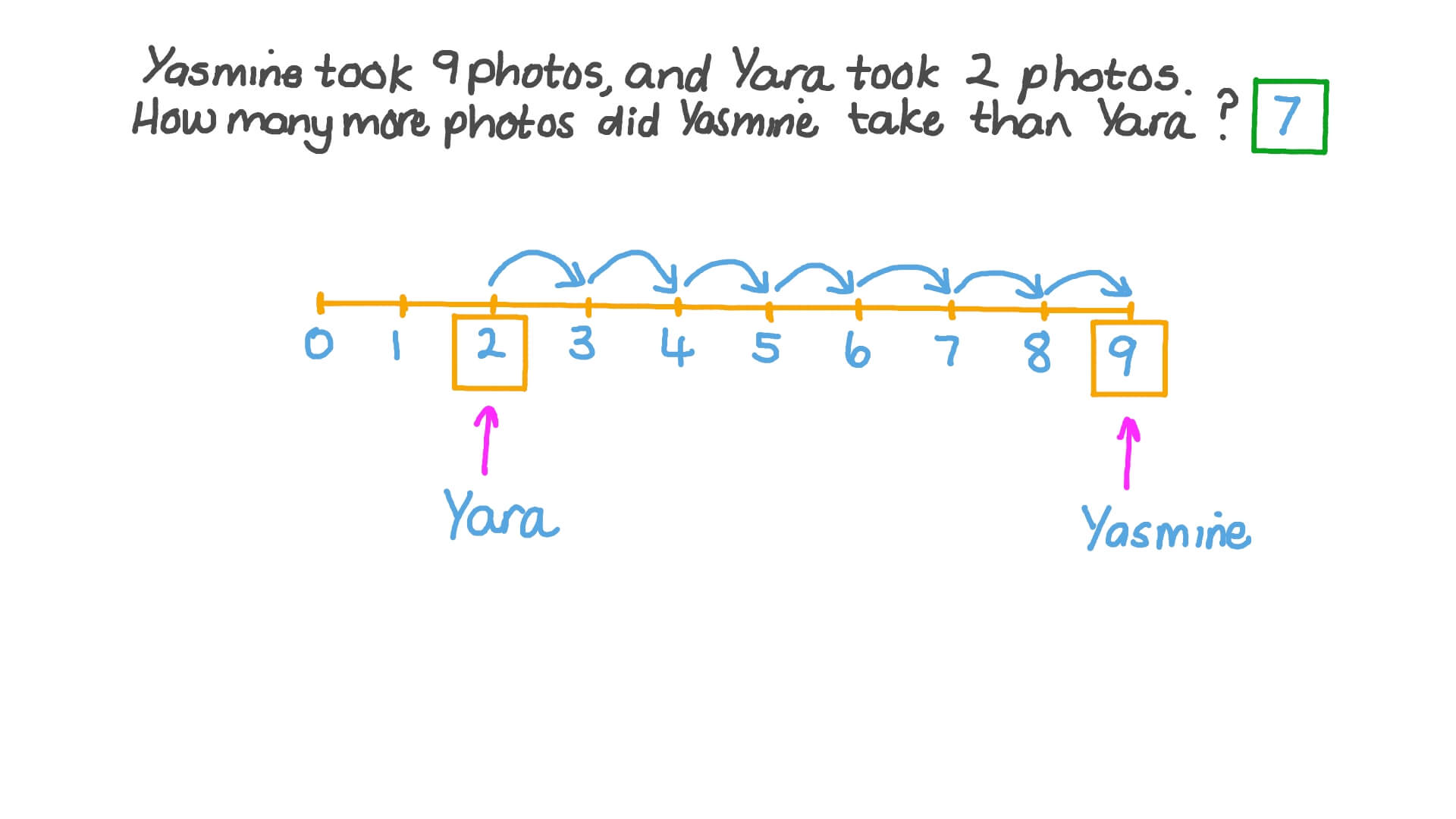 Subtraction of Numbers up to 9