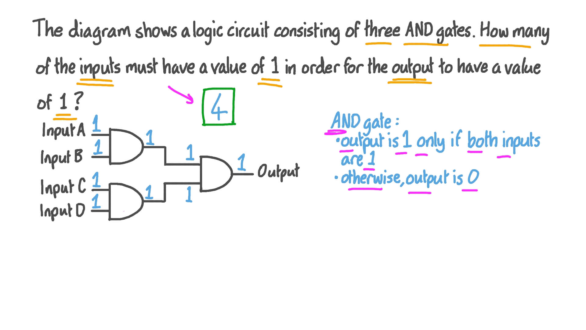 Finding the Inputs to a Circuit Consisting of AND Gates