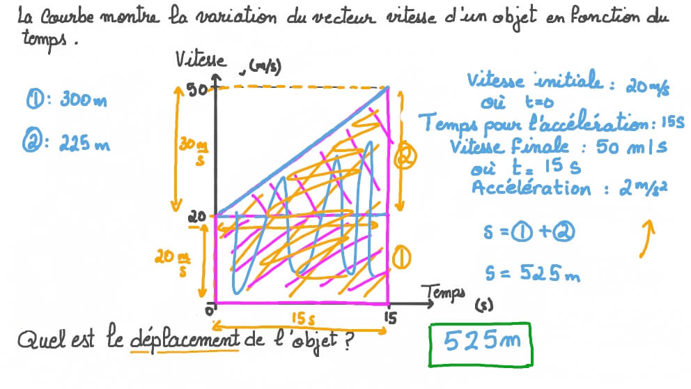 Accélération sur une distance au cours du temps