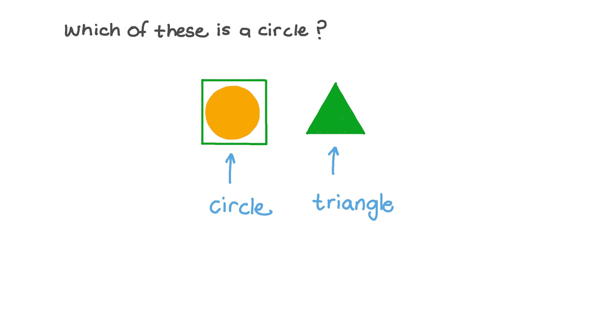 Identifying Circles