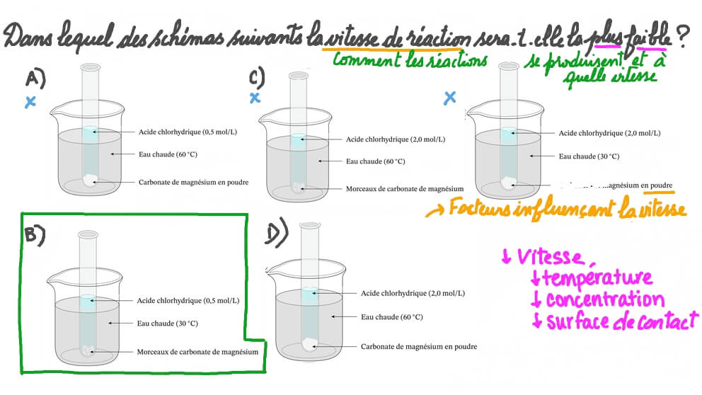 Identifier quelle réaction sera la plus lente d’après la température, la concentration et la surface de contact des réactifs