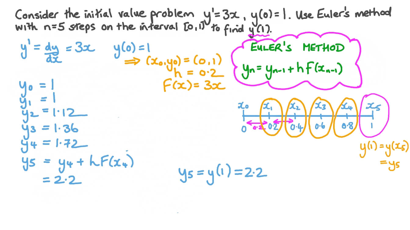 Finding the Monotonicity of a Function given Its Derivative Graph