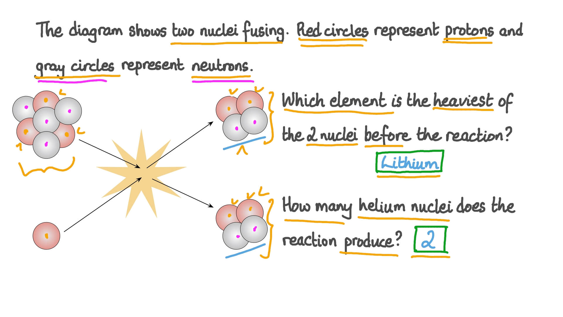 Interpreting Fusion Diagrams