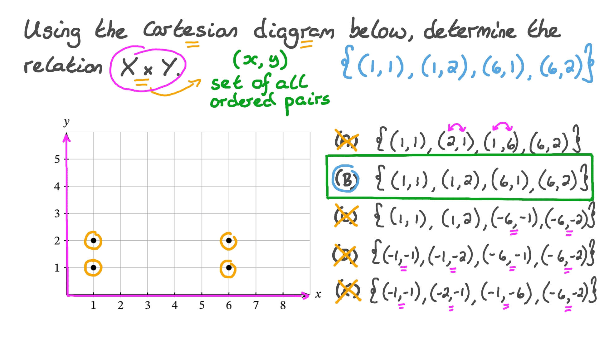 Finding the Cartesian Product from a Cartesian Diagram