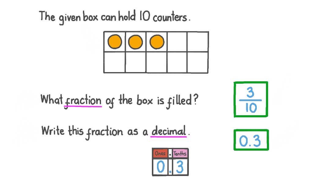 Converting Fractions and Decimals Using Counters