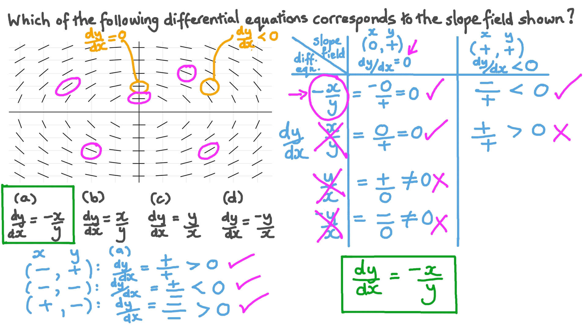 Using Knowledge of Slope to Match a Slope Field with a Suitable Differential Equation