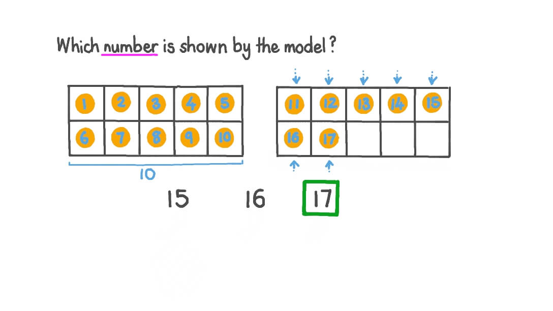 Reading and Writing 17 By Counting Items among Sets
