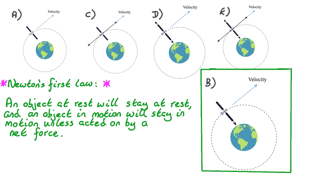 Question Video Identifying The Directions Of The Forces Acting On A