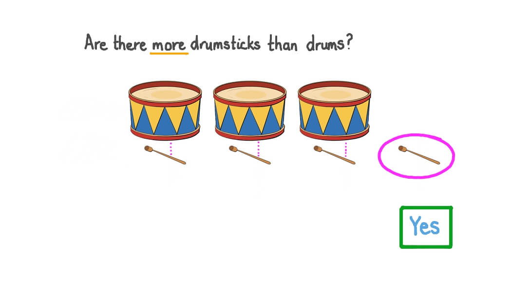 Matching the Objects in Two Groups to Decide If One Group Has More Objects