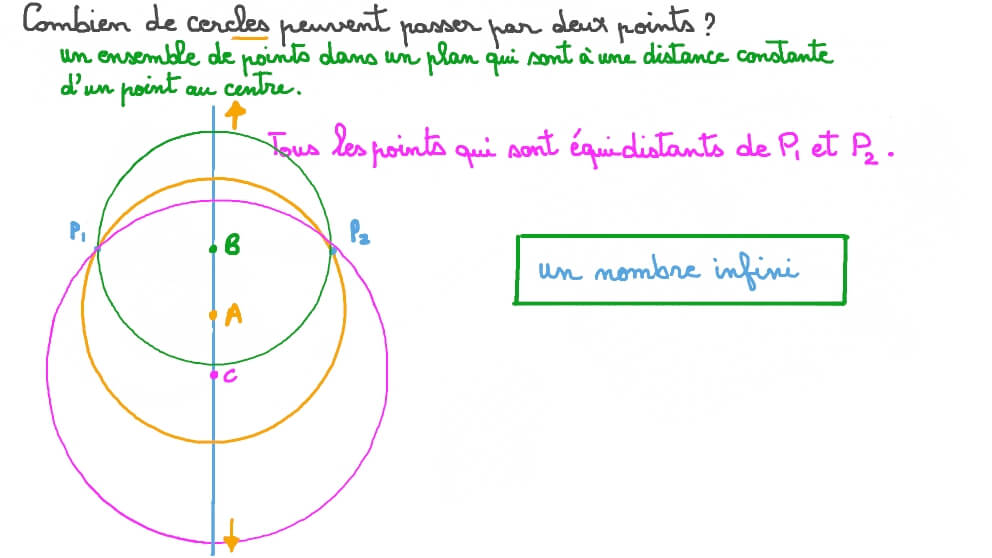 Déterminer combien de cercles passent par deux points