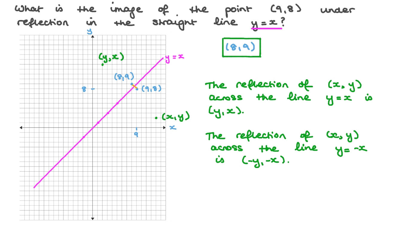 Question Video Determining The Position Of A Point After Reflecting In A Given Straight Line Given The Point S Coordinates Nagwa