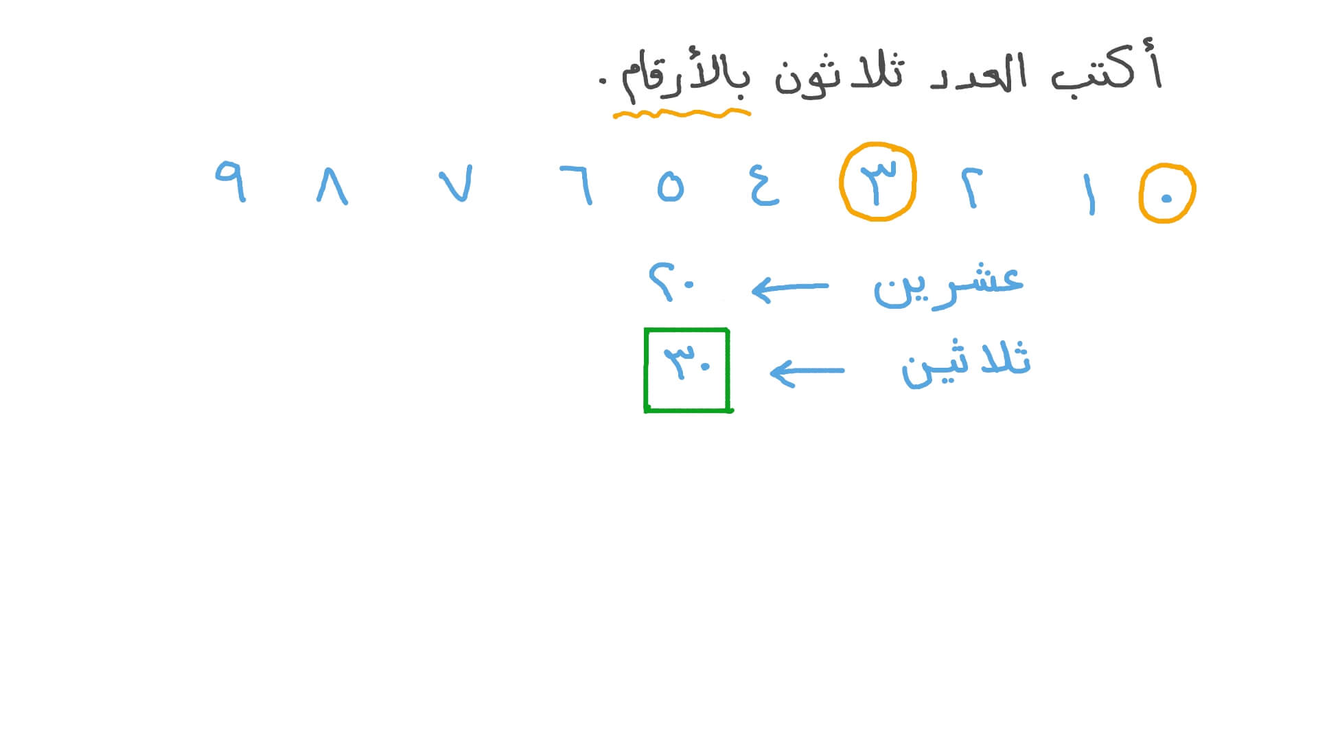 كتابة الأعداد بالأرقام