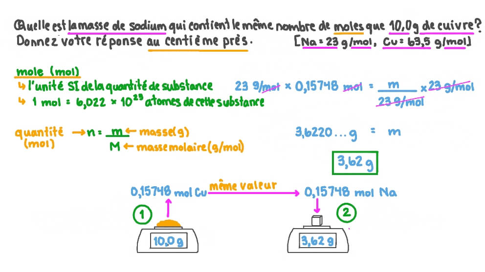 Déterminer la masse de sodium qui contient le même nombre de moles qu’un nombre donné de moles de cuivre