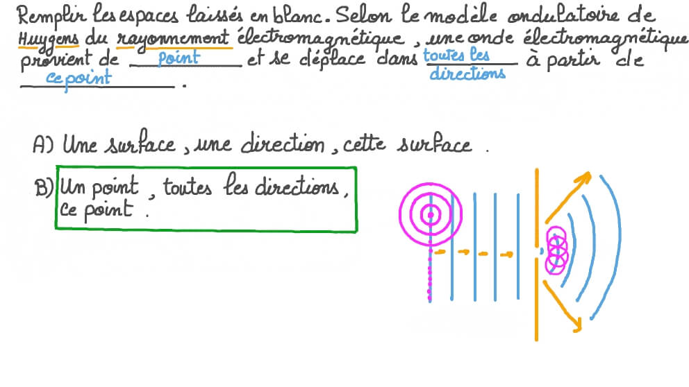 Expliquer le modèle ondulatoire de Huygens du rayonnement électromagnétique