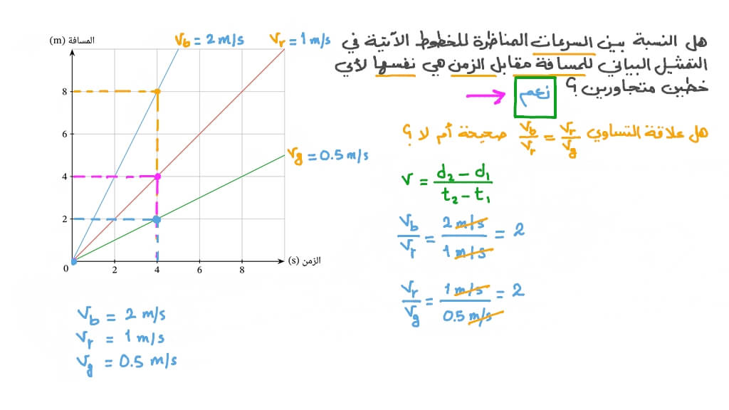 المقارنة بين السرعات باستخدام تمثيل بياني للمسافة مقابل الزمن