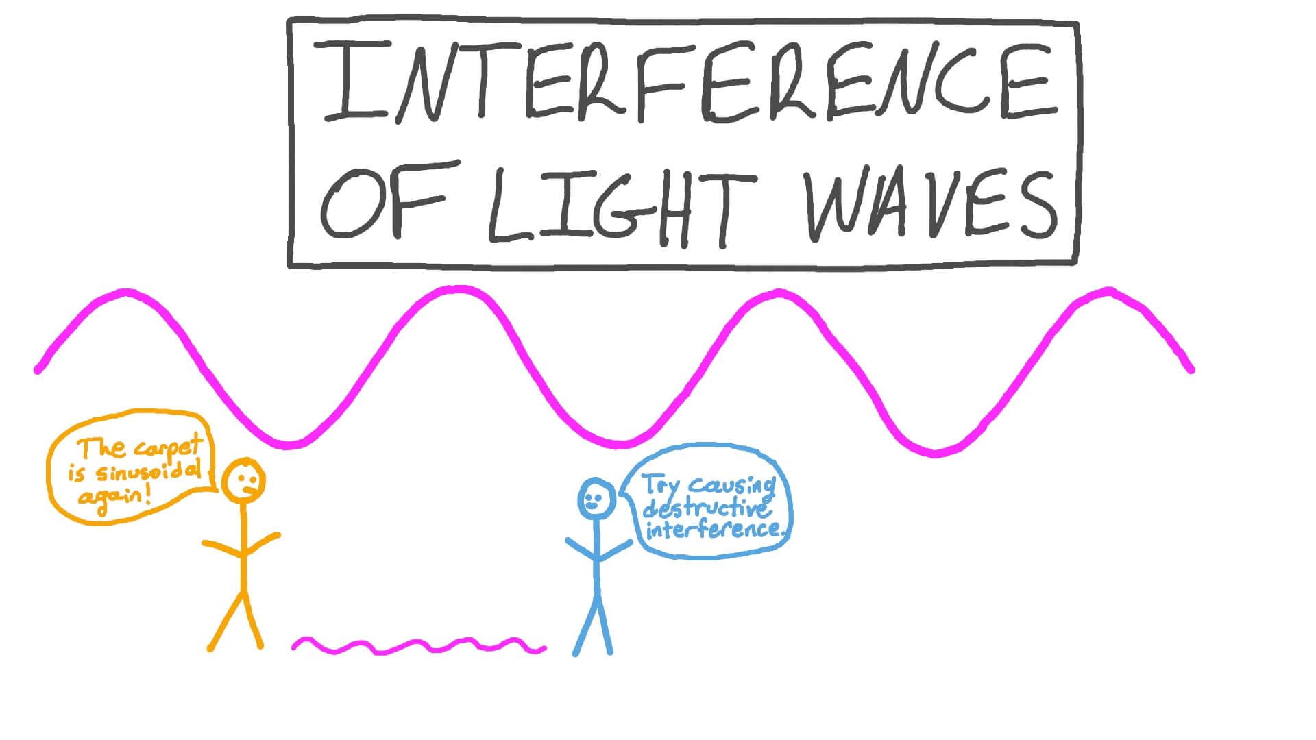Lesson Interference Of Light Waves Nagwa