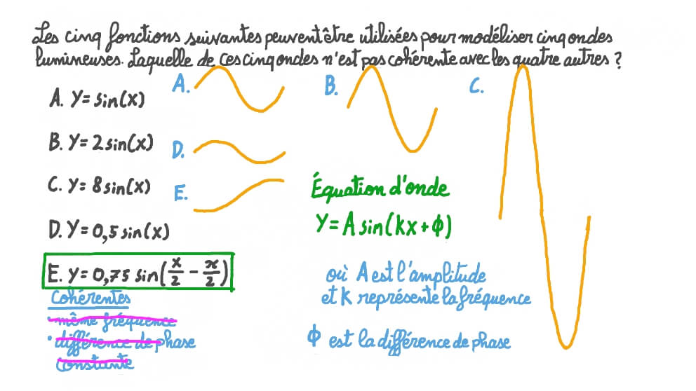 Déterminer quelle onde lumineuse n’est pas cohérente avec les quatre autres